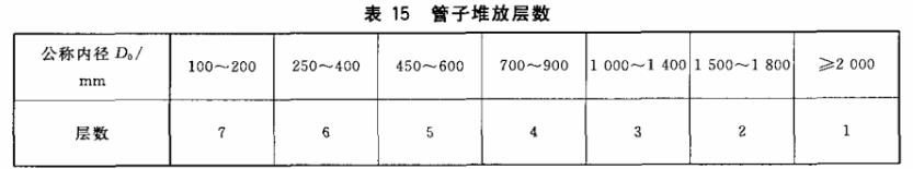 鋼筋混泥土管標(biāo)志、包裝、運(yùn)輸、貯存標(biāo)準(zhǔn)(圖1)